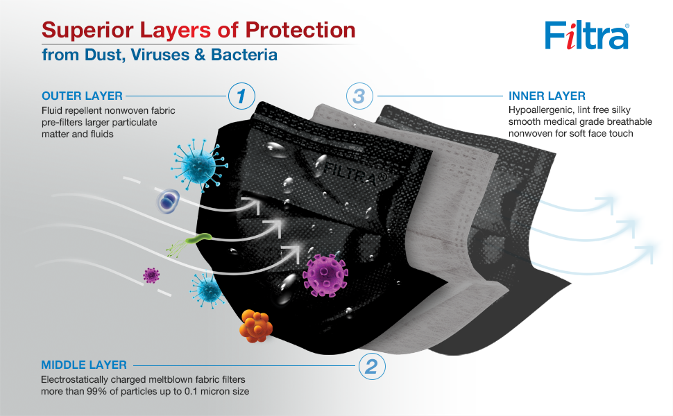 A banner showing illustration of the layers of protection in filtra masks