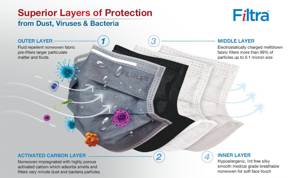 A banner showing illustration of the layers of protection in filtra 4 layer activated carbon masks