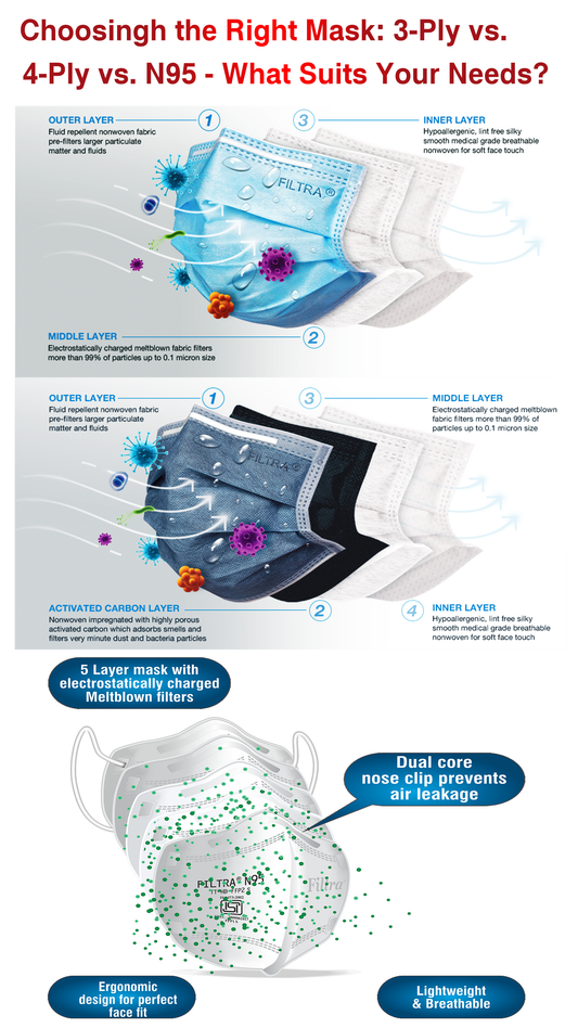 Choosing the Right Mask: 3-Ply vs. 4-Ply vs. N95 – What Suits Your Needs?